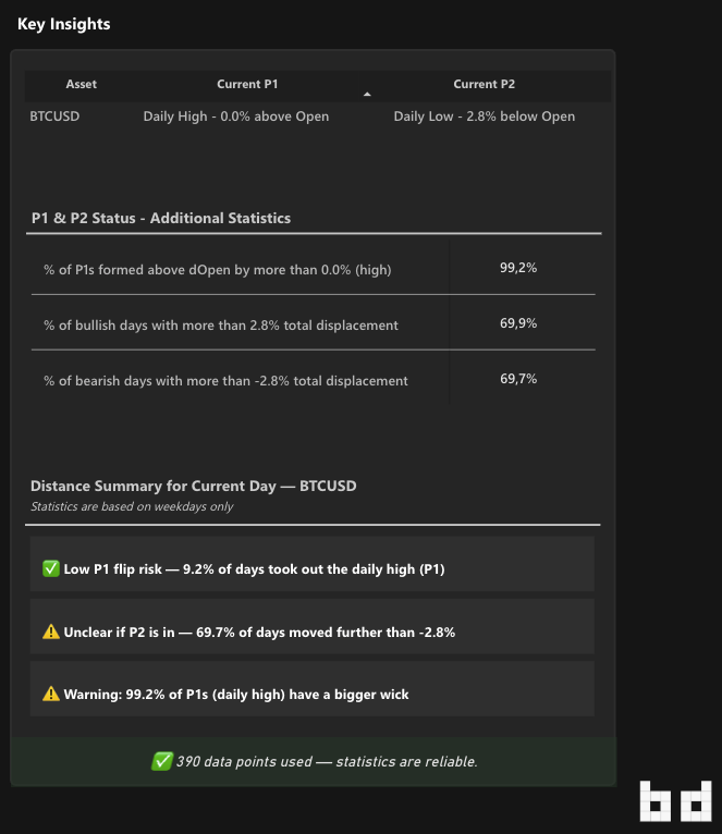 tradingjip's tweet image. $BTC be careful with shorts! 

I have collected the last 3 years of data on Bitcoin&apos;s bearish daily candles and it shows some interesting statistics: 
- 99.2% of candles have formed a bigger wick to the upside before expanding down. 
Meaning, that the current daily candle on…