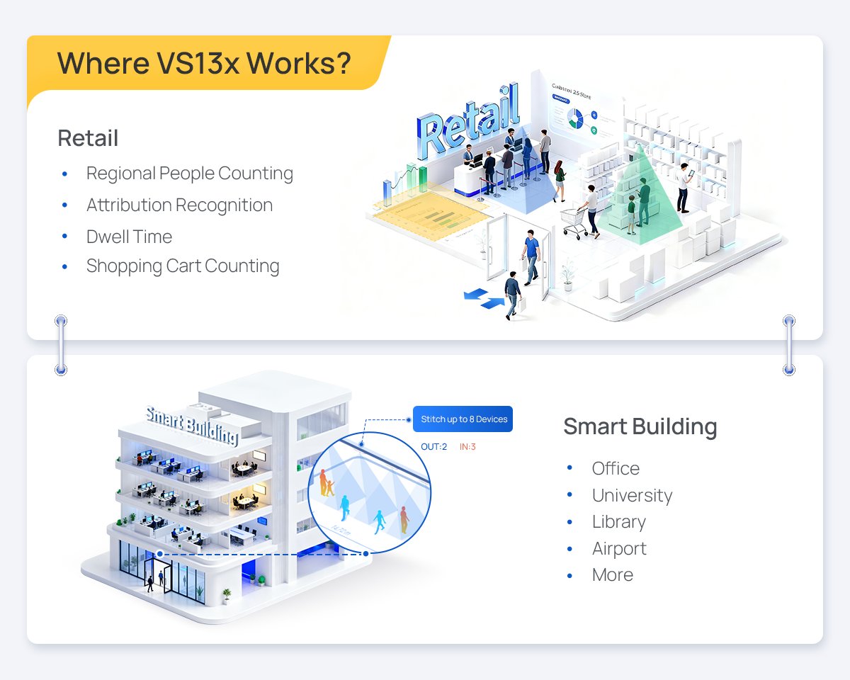MilesightIoT's tweet image. 🚀 VS13x Series, powered by advanced Time of Flight (ToF) technology, delivers ultra-precise, anonymous, and AI-driven people sensing for smart buildings, retail analytics, and workspace management.
Learn how VS13x reshapes your spaces：milesight.com/iot/product/lo…