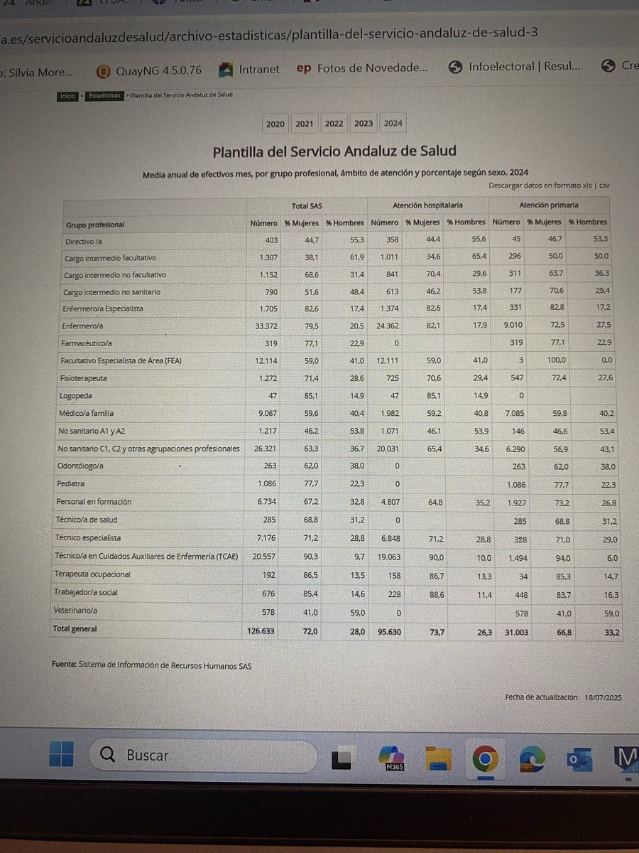 Estimado Luis. La plantilla del SAS era en 2024 de 126.633 profesionales, según la información oficial colgada en la página de la Junta. Ningún interés partidista me mueve.