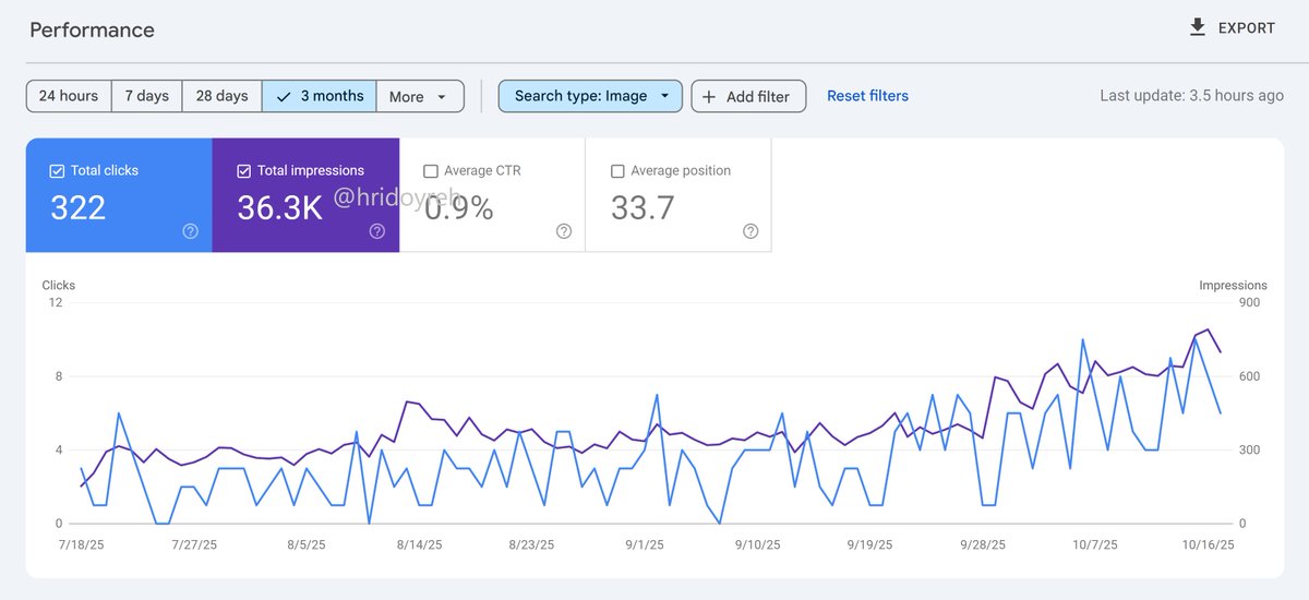 seo_wins's tweet image. Don't ignore Image SEO.
From now on, optimize them by:
1. Compressing sizes
2. Writing descriptive alt text
3. Using keyword-rich file names
It will give you traffic like us...