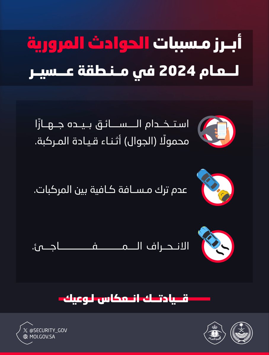 أبرز #مسببات_الحوادث_المرورية (2024م) بمنطقة عسير.
#سلامتك_تهمنا