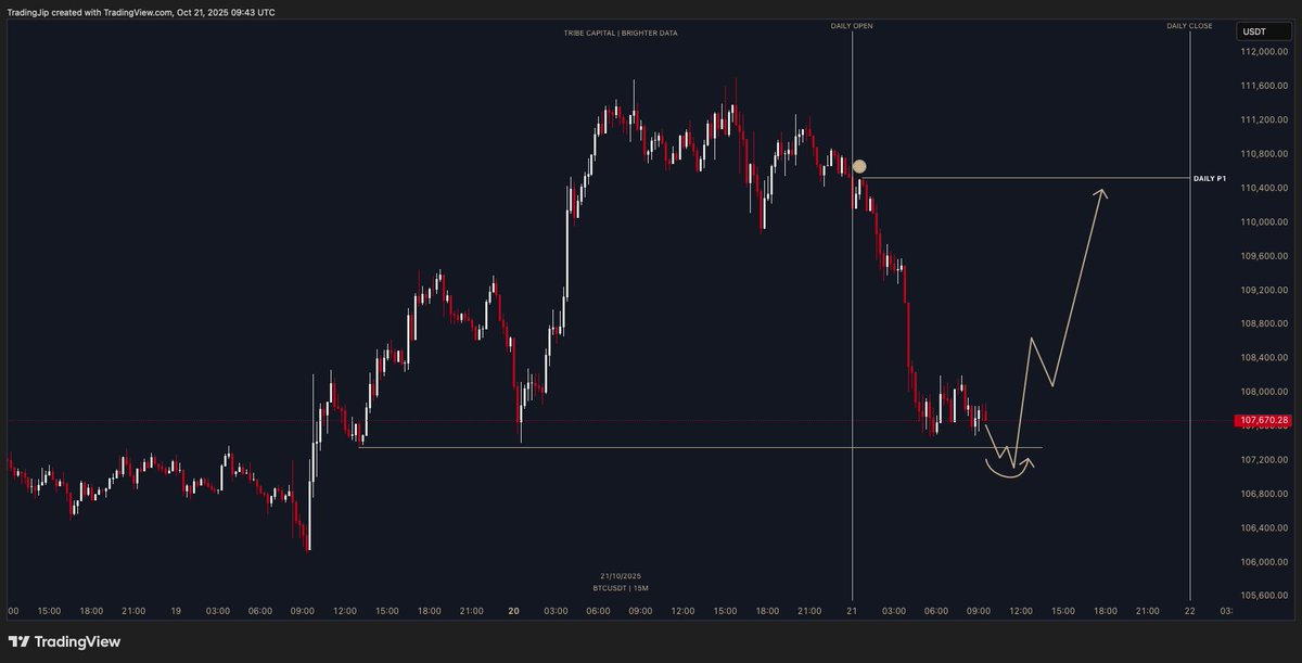 tradingjip's tweet image. $BTC be careful with shorts! 

I have collected the last 3 years of data on Bitcoin&apos;s bearish daily candles and it shows some interesting statistics: 
- 99.2% of candles have formed a bigger wick to the upside before expanding down. 
Meaning, that the current daily candle on…
