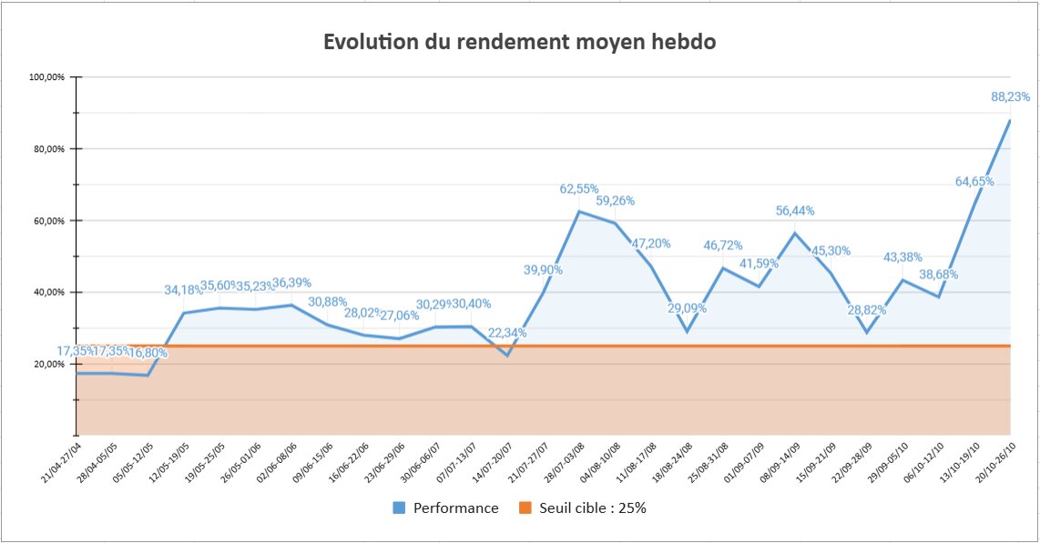 Ça fait 6 mois tout pile que j’ai commencé à créer du contenu et mettre en place ce suivi.

En résumé : des réussites, des échecs… mais toujours du bon yield (ou presque) et beaucoup d’apprentissage

Je partage juste mon histoire et ce que je fais perso. Libre de suivre ou non,