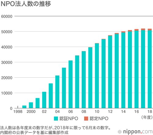 片山さつきに「補助金見直し担当」

自公政権26年間で5万団体にまで急増したNPOへの補助金にメスを入れてくれたら一生ついていく。