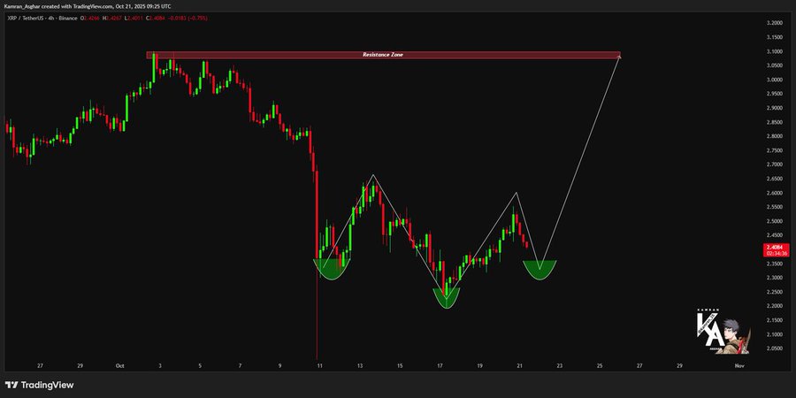 Dark background candlestick chart displays XRP price movements in red and green bars over time with horizontal resistance line at 3.10 dollars marked in red and a triangular inverse head and shoulders pattern outlined in white including green support zones at lower price levels and KA watermark in bottom right corner