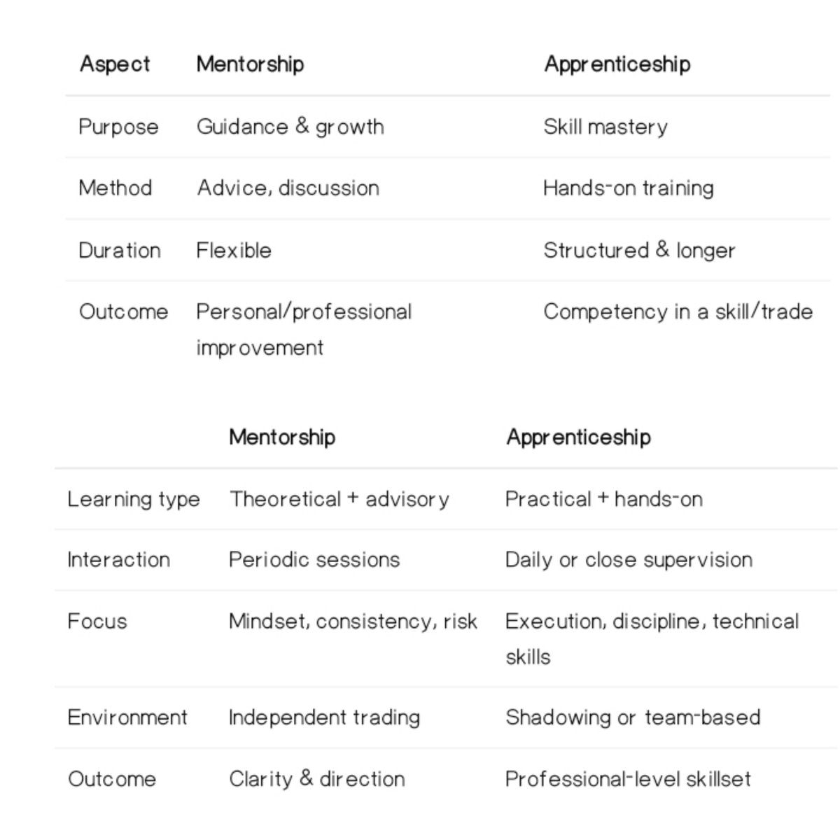 PhelmsBuff's tweet image. GM GM FXBUFFERS 〽️ LIKE AND REPOST FOR OTHERS TO SEE AND UNDERSTAND THE LOGIC ‼️
Recently, a few words were spoken and it circulated in the TL which was " MENTORSHIP IS A SCAM ". Well here is my take on it:
What's Mentorship - is a relationship in which a more experienced or…