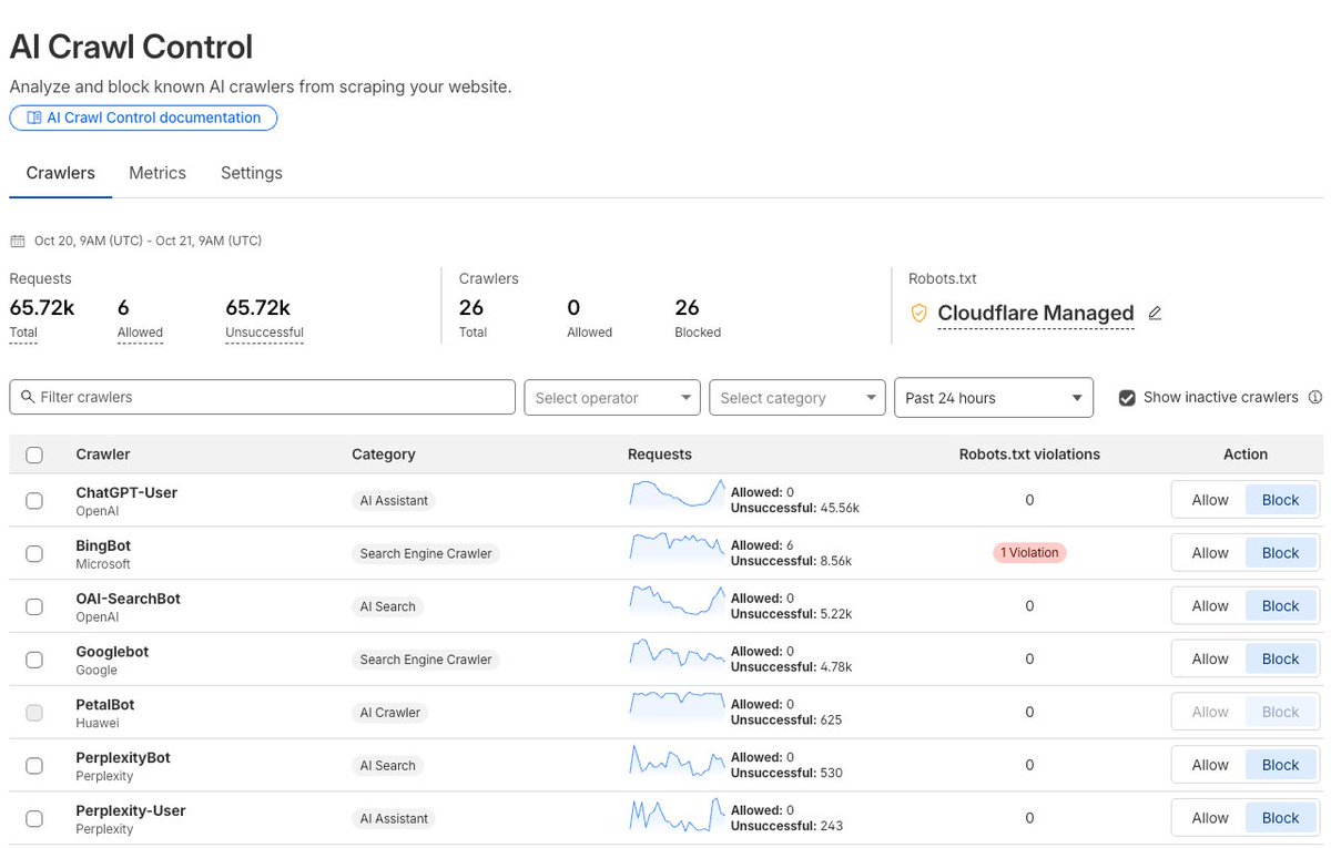 MaciejLukianski's tweet image. AI bots place serious load on website infrastructures. 
Cloudflare recently released a tool that provides better insight and control over bots on a website.
Below, a screenshot from one of our clients’ sites, where bots generate 65k reqs/day.
How are things on your website?
