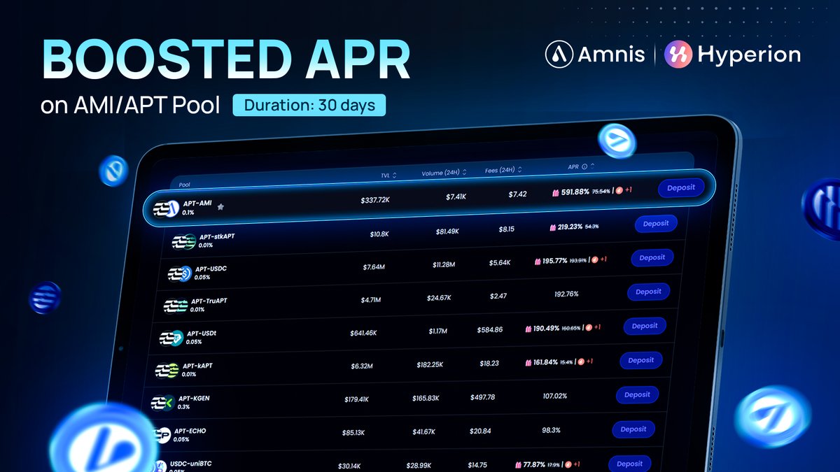 AmnisFinance's tweet image. 📣 𝐁𝐨𝐨𝐬𝐭𝐞𝐝 𝐀𝐏𝐑 𝐢𝐬 𝐛𝐚𝐜𝐤 - 𝐚𝐧𝐝 𝐢𝐭’𝐬 𝐡𝐨𝐭𝐭𝐞𝐫 𝐭𝐡𝐚𝐧 𝐞𝐯𝐞𝐫.
Amnis Finance x @hyperion_xyz are turning up the yield for another round, giving AMI/APT liquidity providers the chance to earn big and strengthen Aptos DeFi.
Deposit to the AMI/APT pool and…