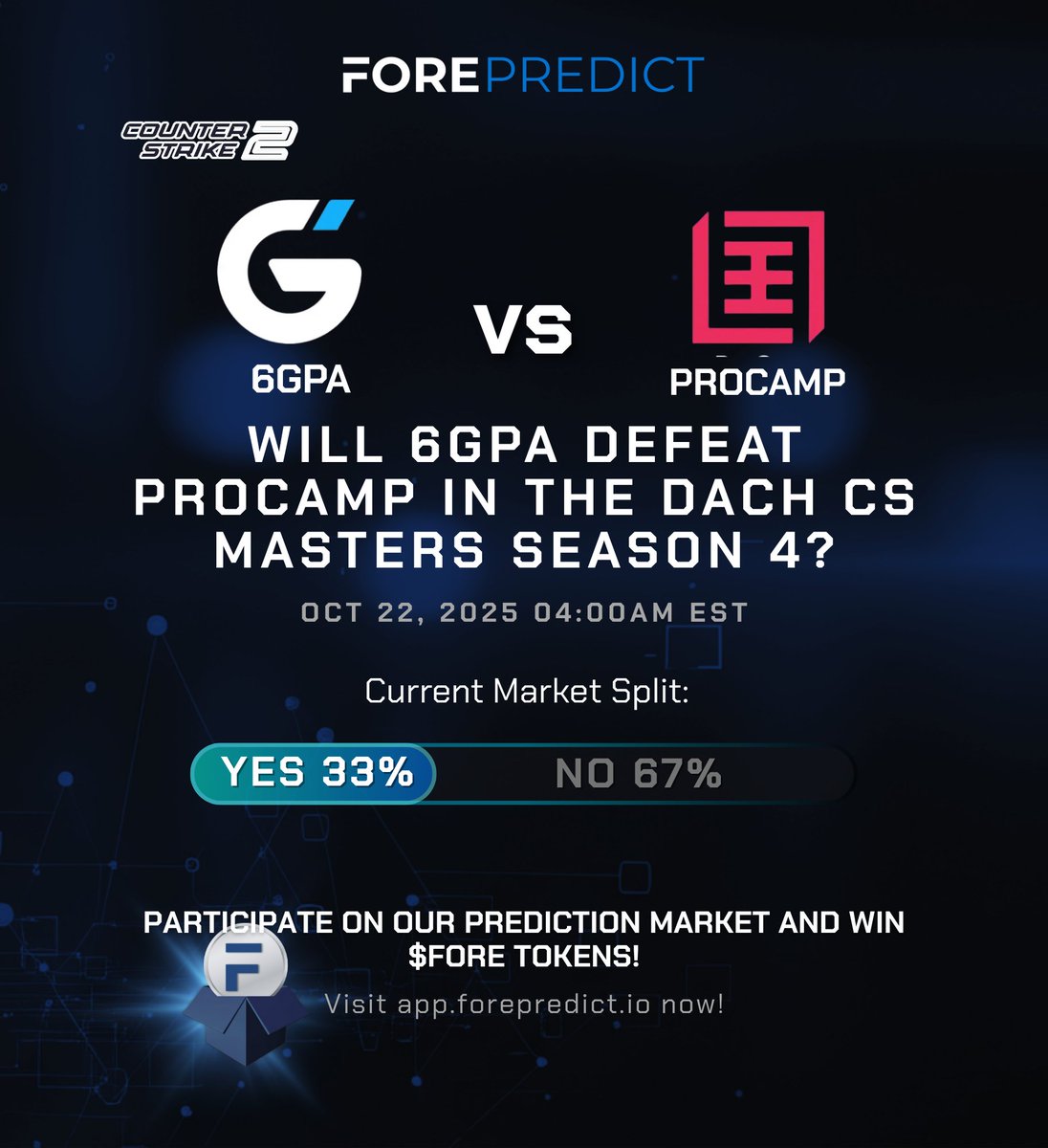 FORE_Predict's tweet photo. Can the underdogs do it? 6GPA takes on the in-form ProCamp in a heated clash for the DACH CS Masters Season 4! Predict the winner for a chance to win $FORE tokens! Participate here▶️https://t.co/XiHRsFjLYx
#predict #esports #FOREPredict #predictionmarket #crypto #cs2 https://t.co/TY7w1Gf79c