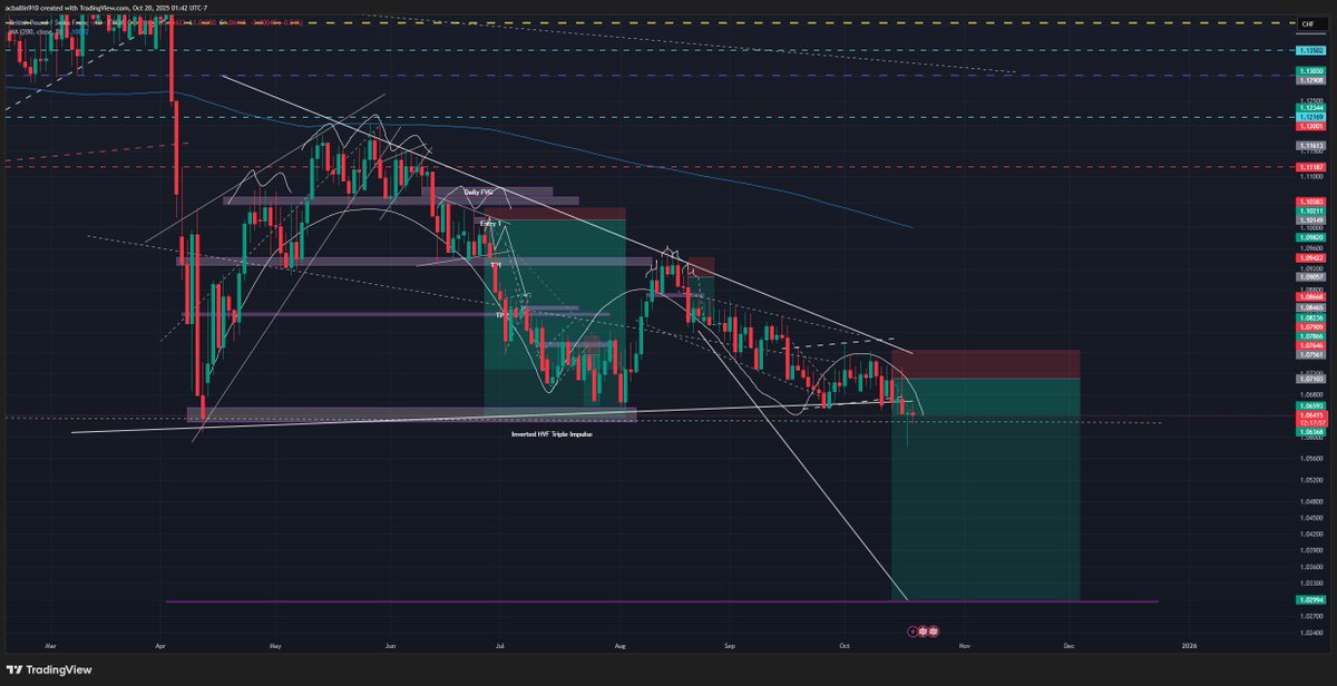 Andre_FX_'s tweet image. This is my personal play of the year. Traded this entire pattern, next phase is the biggest move.  Something bad is about to happen in Britain or Europe as a whole. Same setup on EURCHF. #GBPCHF