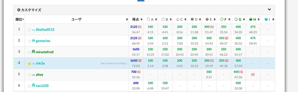 ajinori_atcoder's tweet image. #ADT_20251021_2

一応Hまで+15分でAC、Iもあとでやる、
しかし明らかにしばらく離れ気味な間に能力が落ちている気がする、うむ......