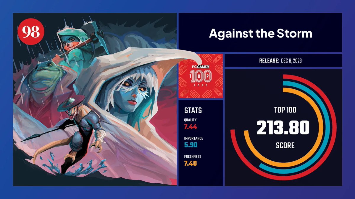 We can’t stress enough what an honor it is to see Against the Storm included in PC Gamer’s Top 100 Games list 😌 

We’re grateful to the <a href="/pcgamer/">PC Gamer</a> team for this recognition, and to our players for helping us shape a game worth playing!

pcgamer.com/games/the-top-…