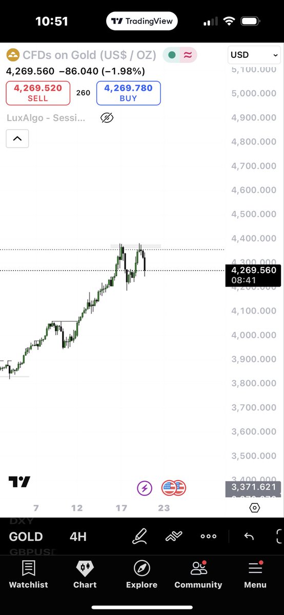 Has Gold Reached its Pico Top? 

The rotations into BTC will be biblical 

Position now