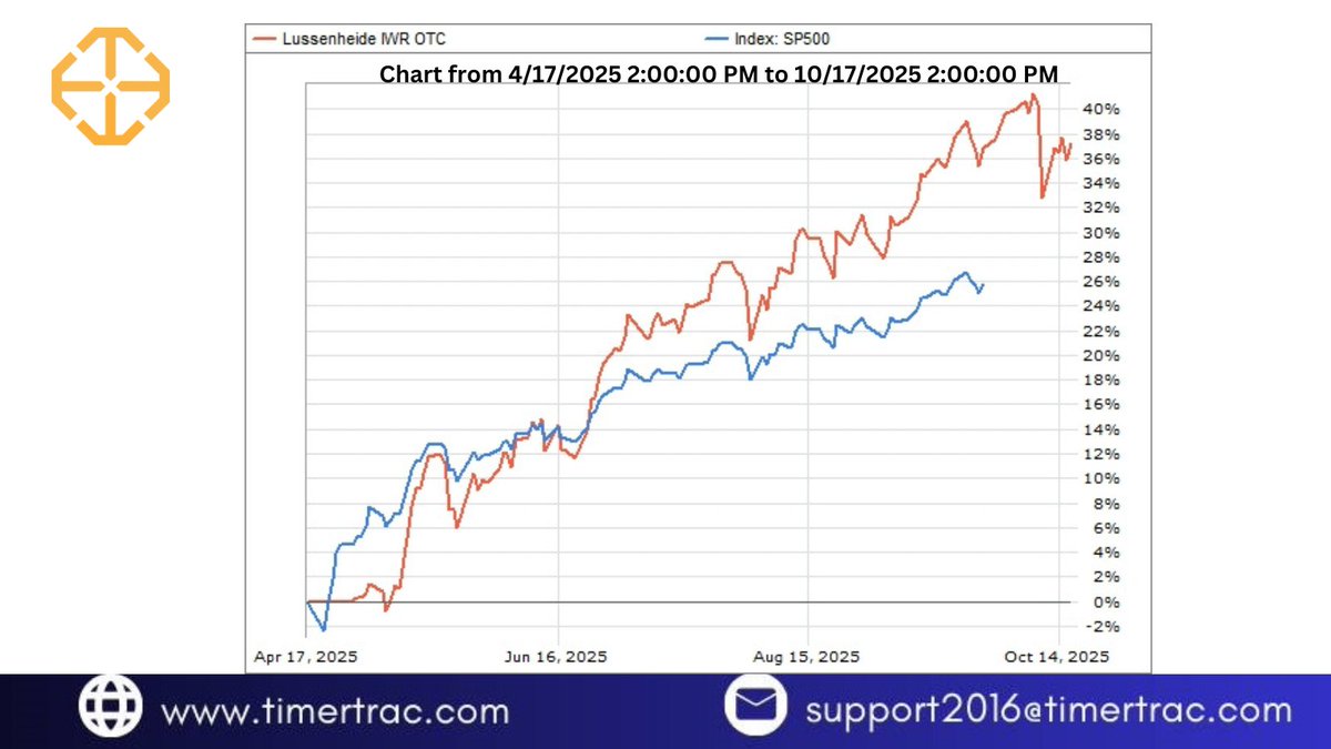 TimerTrac's tweet image. Lussenheide MWR OTC (Apr - Oct 2025)

The Lussenheide MWR OTC strategy has maintained a steady lead over the S&amp;amp;P 500 this year, gaining +38% vs +27%.
Learn which strategies are proving their edge. 👉 timertrac.com 
#SmartInvesting #StrategyPerformance #MarketInsights