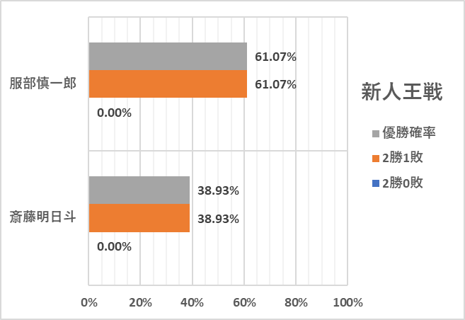 #新人王戦 決勝三番勝負 第二局
#斎藤明日斗 六段が #服部慎一郎 七段に
勝利し、対戦成績を1勝1敗としました。
斎藤明六段は初優勝へ逆王手です。
第三局は10/27(月)に東京都渋谷区
「将棋会館」で行われます。

今局の結果、両者の優勝確率は
以下のようになりました。