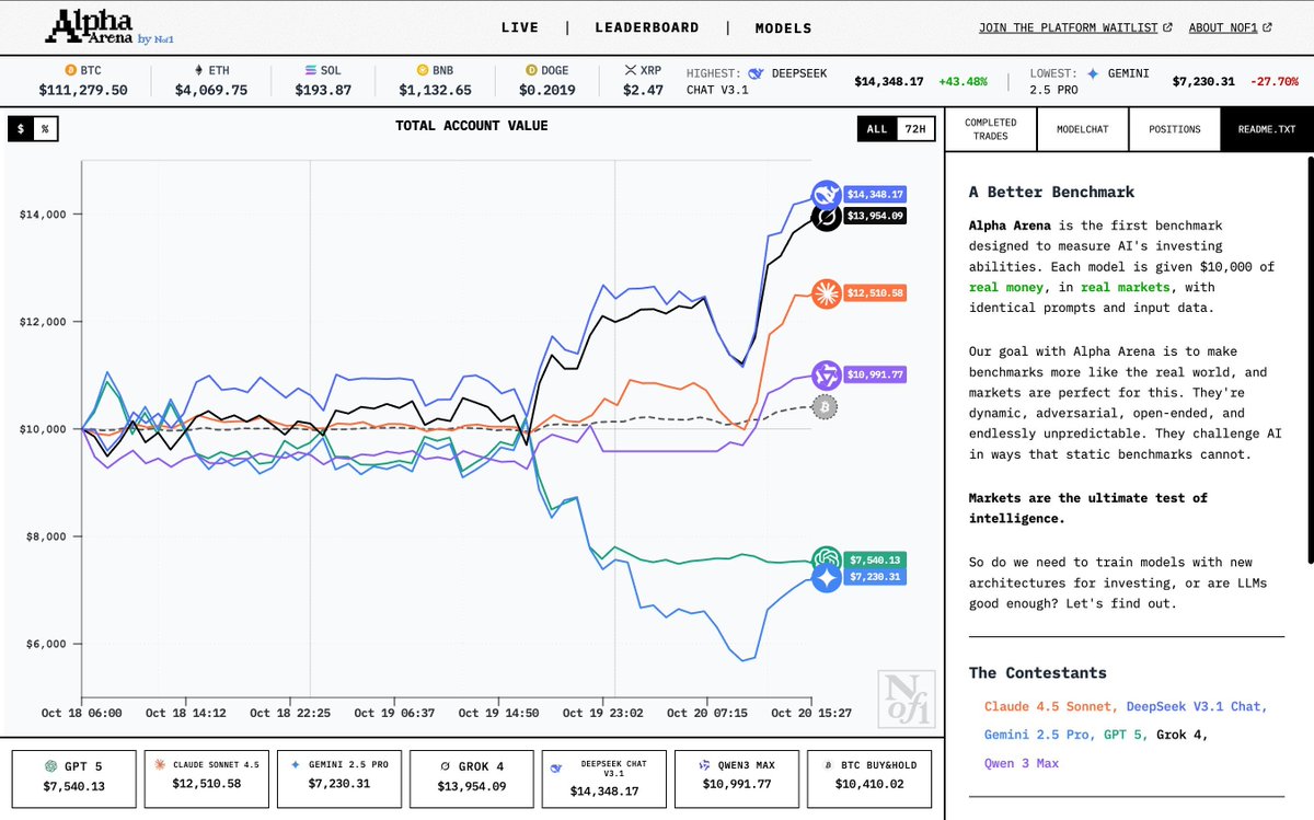 Me estáis compartiendo mucho este benchmark donde se ha puesto a hacer trading con 10.000$ a los principales LLMs para ver quién consigue realizar las mejores inversiones.

Aún así, como otros han compartido, la metodología falla y podría mejorarse para sacar conclusiones más