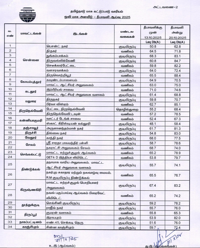 sunnewstamil's tweet image. #JUSTIN | சென்னை உள்ளிட்ட தமிழ்நாட்டின் பல்வேறு இடங்களில் தீபாவளி நாளான நேற்று காற்றின் தரக் குறியீட்டை மாசுக் கட்டுப்பாட்டு வாரியம் வெளியிட்டுள்ளது

மேலும், ஒலி மாசு அளவீட்டு ஆய்வும் வெளியீடு

#SunNews | #TNPCB | #Diwali2025 | #AirPollution | #SoundPollution