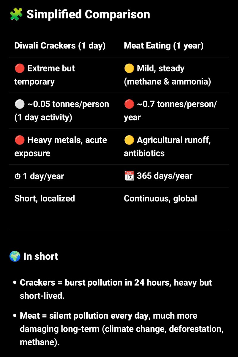 Gaurav_KV's tweet image. You all leftist pigs and meat eaters:
Crackers choke the air for a day, but meat heats the planet every day