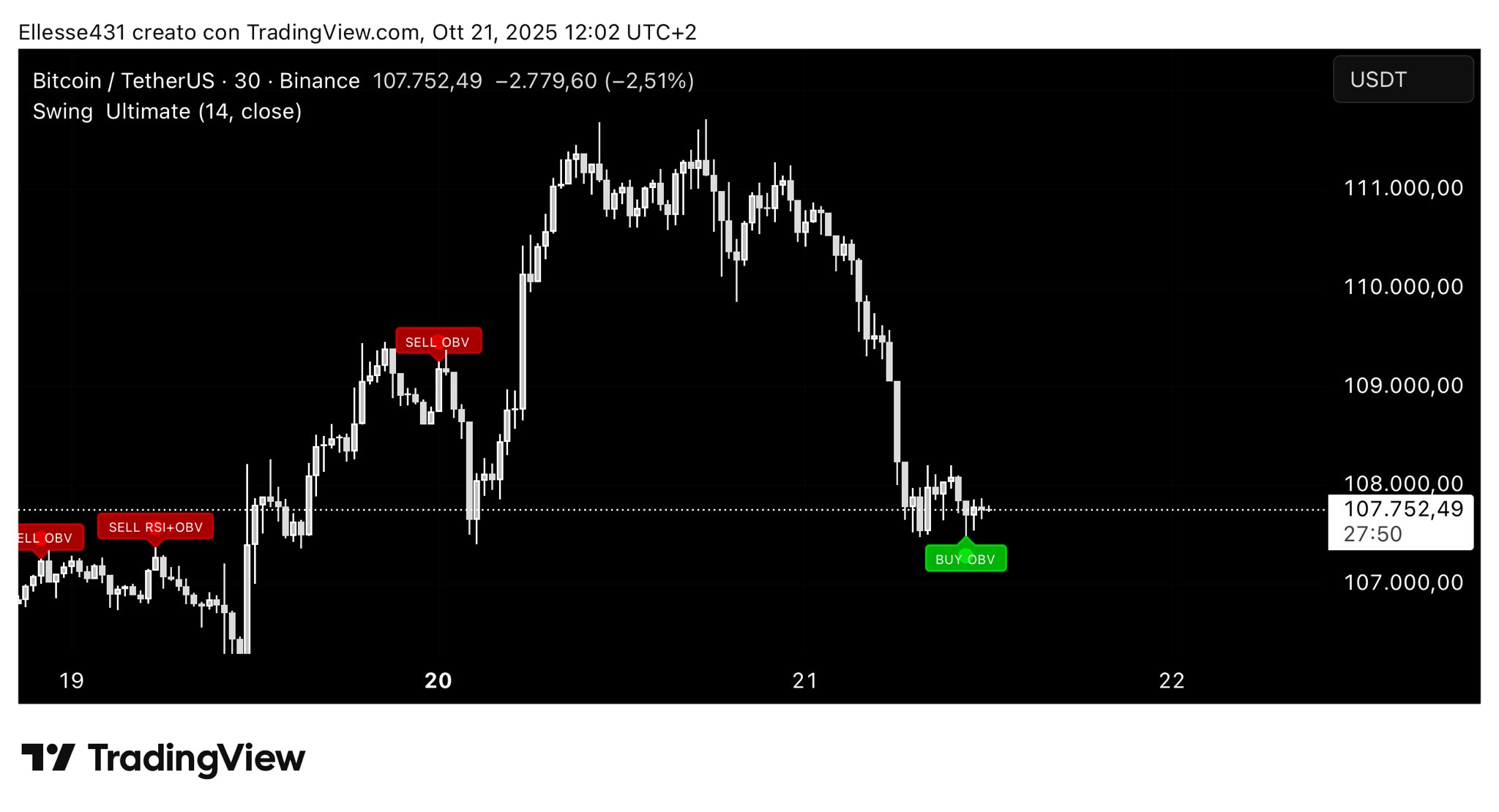 Swing Ultimate Sell Signal