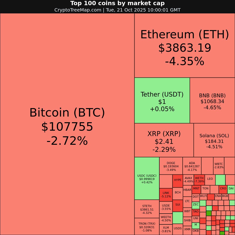 CryptoTreeMap's tweet image. CryptoTreeMap.com
Crypto market:
$COAI +33.84% 🚀
$HASH +7.06% 📈
$PAXG +3.32% 📈
$ZEC +3.14% 📈
$BFUSD -22.37% 📉
$ASTER -9.4% 📉
#COAI #HASH #PAXG #ZEC #BFUSD #ASTER #Bitcoin #Ethereum #crypto #NFT #META #web3