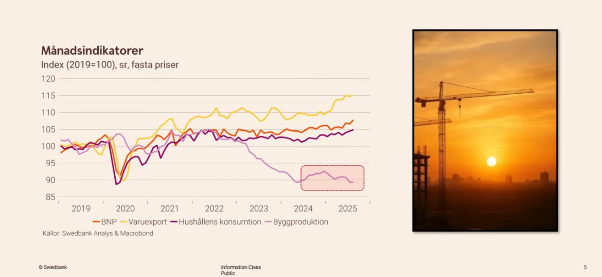 En stor förklaring till lågkonjunkturen är att byggandet helt har kollapsat under den här regeringen