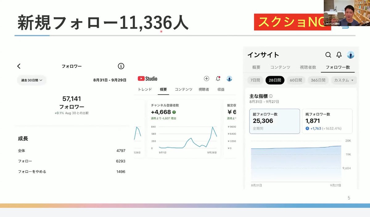 shupeiman's tweet image. 【2,000万再生越え】1時間のショート動画講座のエッセンスまとめ。
・再生数が全て
・再生数は「視聴維持」で決まる
・冒頭3秒が勝負。映像より「テキスト」で指を止めろ
・動画と思うな、テキスト投稿だと思え
・「1動画1メッセージ」と「2秒カット」で飽きさせるな…