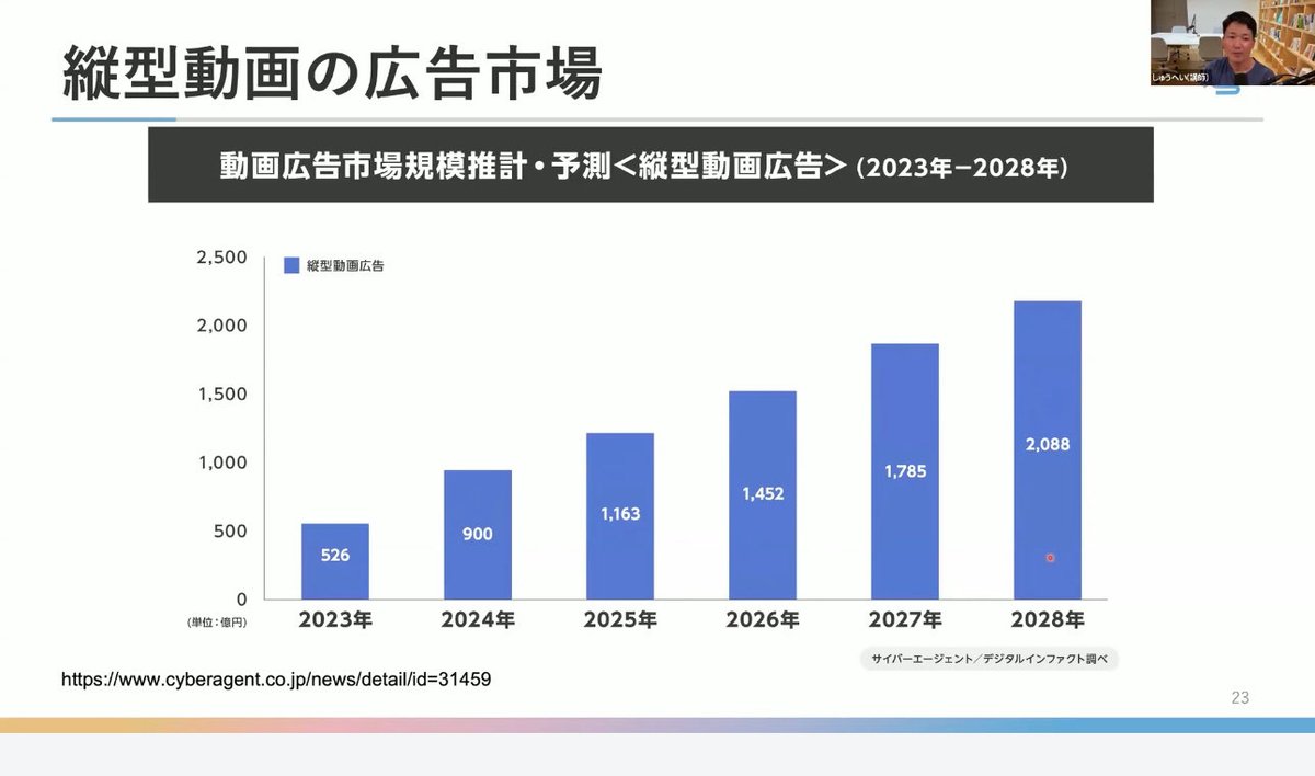 shupeiman's tweet image. 【2,000万再生越え】1時間のショート動画講座のエッセンスまとめ。
・再生数が全て
・再生数は「視聴維持」で決まる
・冒頭3秒が勝負。映像より「テキスト」で指を止めろ
・動画と思うな、テキスト投稿だと思え
・「1動画1メッセージ」と「2秒カット」で飽きさせるな…
