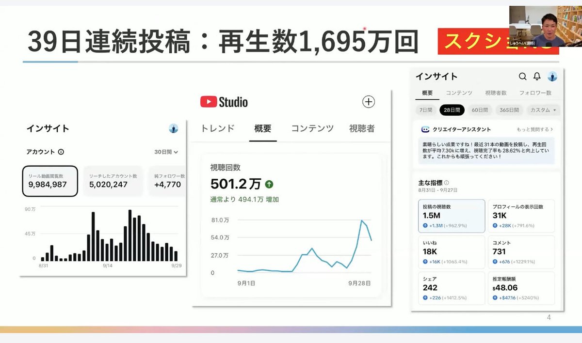 shupeiman's tweet image. 【2,000万再生越え】1時間のショート動画講座のエッセンスまとめ。
・再生数が全て
・再生数は「視聴維持」で決まる
・冒頭3秒が勝負。映像より「テキスト」で指を止めろ
・動画と思うな、テキスト投稿だと思え
・「1動画1メッセージ」と「2秒カット」で飽きさせるな…