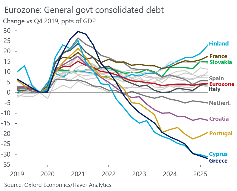 Eurozone govt debt has been stable at just under 90% of GDP for last two years (🇺🇸 125%; 🇬🇧 100%).

In some countries, debt is still rising (🇫🇮🇫🇷🇸🇰), in others declining (🇬🇷🇨🇾🇭🇷). Important to differentiate as the 🇪🇺 aggregate obscures very different dynamics at country level.