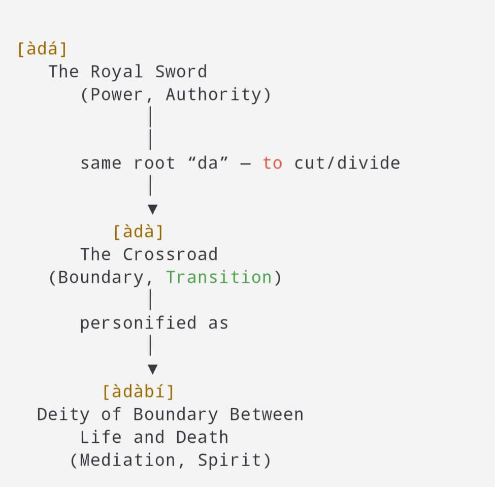 𝐓𝐡𝐞 𝐑𝐞𝐥𝐚𝐭𝐢𝐨𝐧𝐚𝐥 𝐖𝐞𝐛 𝐨𝐟 “𝐀𝐃𝐀” 𝐢𝐧 𝐄𝐝𝐨.

1️⃣ ADA (àdá) — The Royal Sword

Literal: The king’s ceremonial sword, a state symbol of divine power.

Function: Cuts, separates, enforces order.

Domain: Political–Divine authority.

Symbolism: Represents the Oba’s