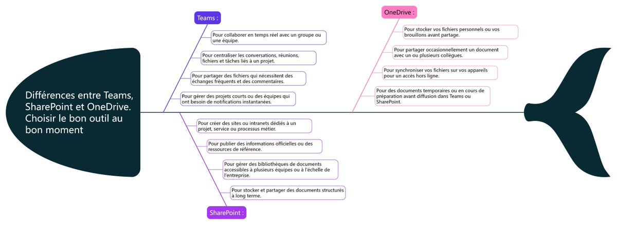 💬 Teams, SharePoint ou OneDrive… lequel utiliser ?
Si vous avez déjà hésité avant de cliquer sur « Partager », vous n’êtes pas seul.

Pour vous aider à faire le bon choix au bon moment, j’ai créé un diagramme en arêtes de poisson clair et visuel.

moncoach365.academy/cadeaux-pour-v…