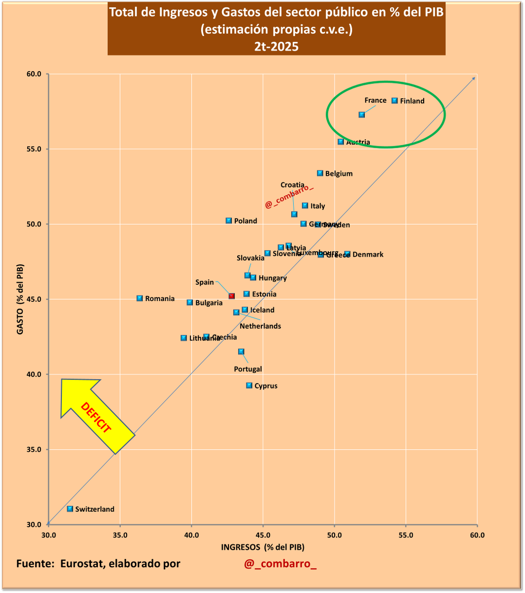 1/
Tres gráficos fundamentales.

a) ingresos y gastos públicos en 2t 2025.

Arriba derecha vemos a Francia y Finlandia.
Suiza abajo izquierda
Portugal con superávit.