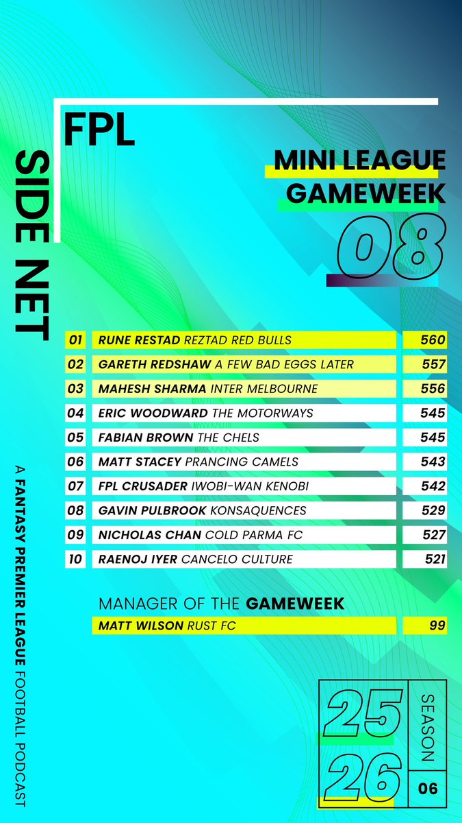 FPLSideNet's tweet image. #FPLSideNet mini-league 🪜
🥇 Retruning to the top is @restad_run65764 on the back of a great week; 🥈 Gareth moves to second; and 🥉 Mahesh (a Manager ever-so-consistent) jumps to third.
🏅 Matt Wilson is the MOTW with 99
#FPL