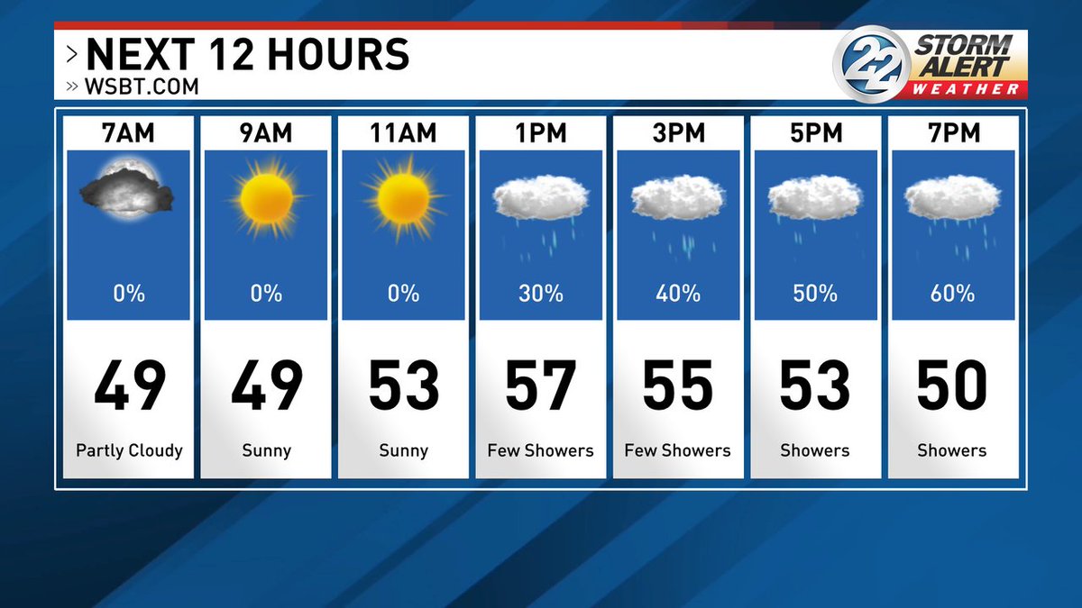 Good Morning! You'll see sun this morning but more rain is on the way. Showers will be just scattered this afternoon, becoming more numerous by late evening. A jacket with a hood will be better than an umbrella thanks to the wind!!