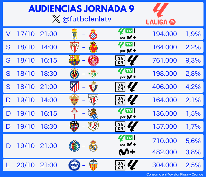 Audiencias de televisión de la jornada 9 de LaLiga EA Sports (Imagen: @futbolenlatv).