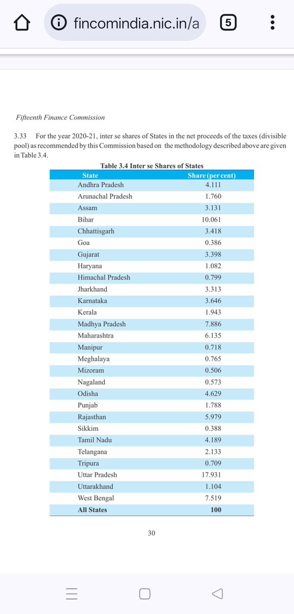 For Kannadigas who forgot math while trying to become “more Indian” by learning Hindi  read and share this, friends!

The 15th Finance Commission report is available online,  go read it once. It explains how our money is shared between the Union and State Governments.

Here’s the