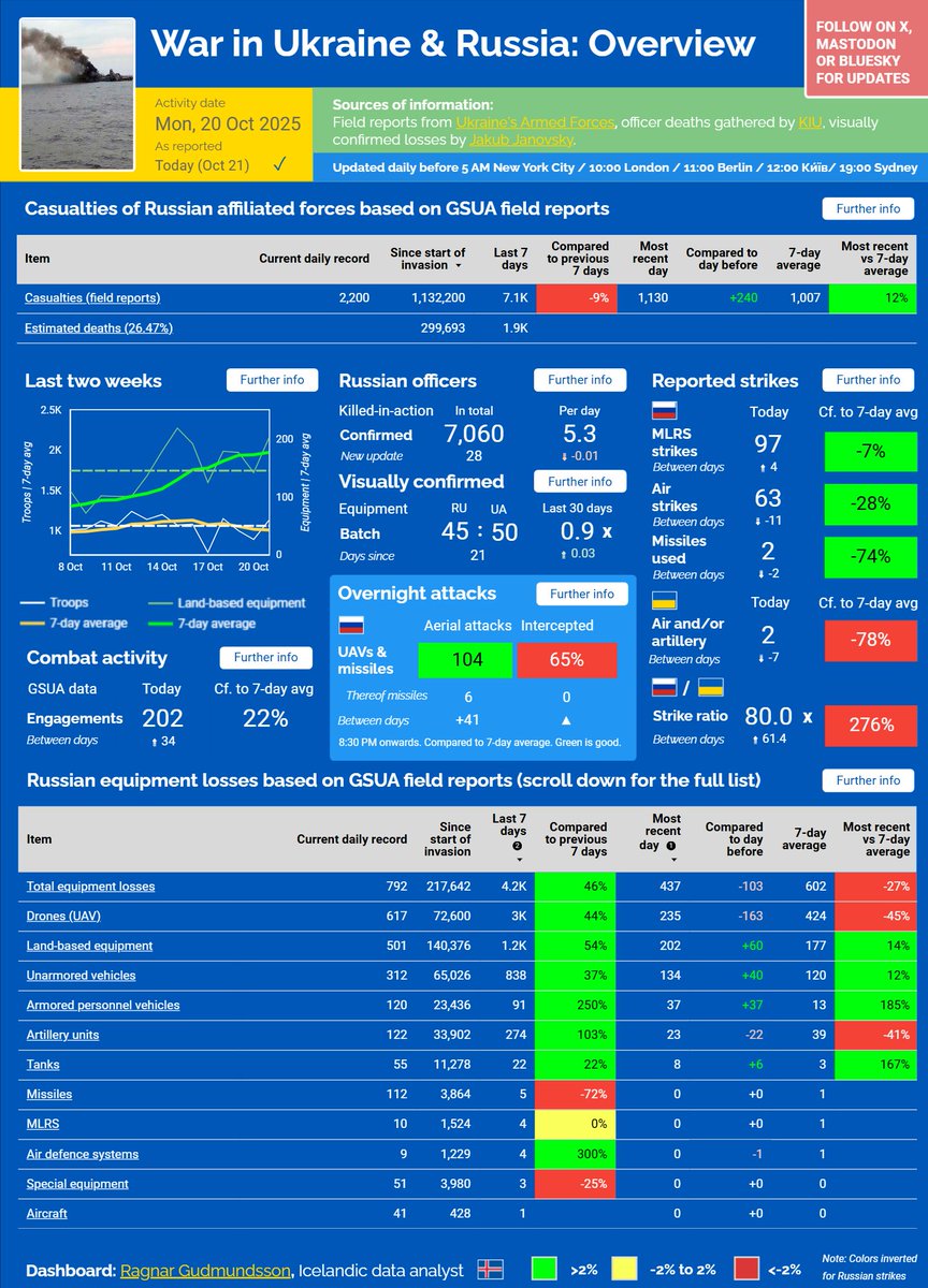 ⚡️ WAR IN UKRAINE &amp; RUSSIA — OCT 21, 2025

■ Engagements &amp; casualties well above average
■ Most single-day armored losses since early June, unarmored also above average
■ Overnight attacks: triple-digit, including 6 missiles; interception rate could be better
■ Only two 🇺🇦