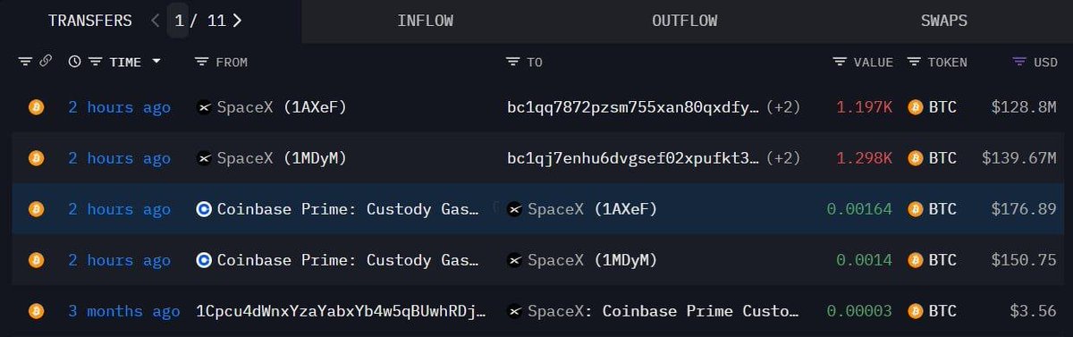 🥔CRIPTOVALUTE : Mystery Move: Portafoglio di SpaceX Trasferisce 2.495 BTC a Indirizzi Sconosciuti