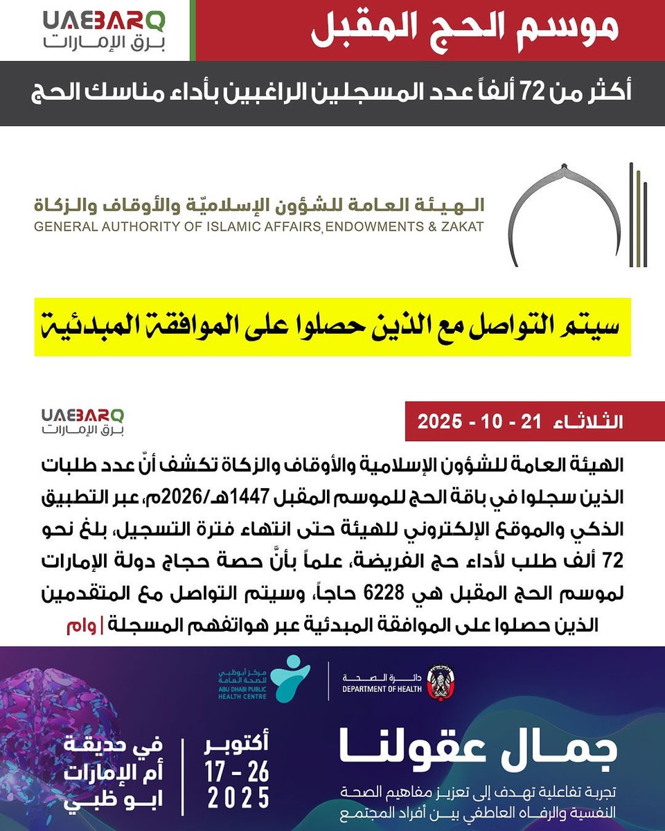 أكثر من 72 ألفاً عدد المسجلين الراغبين بأداء مناسك #الحج | وام

#برق_الإمارات