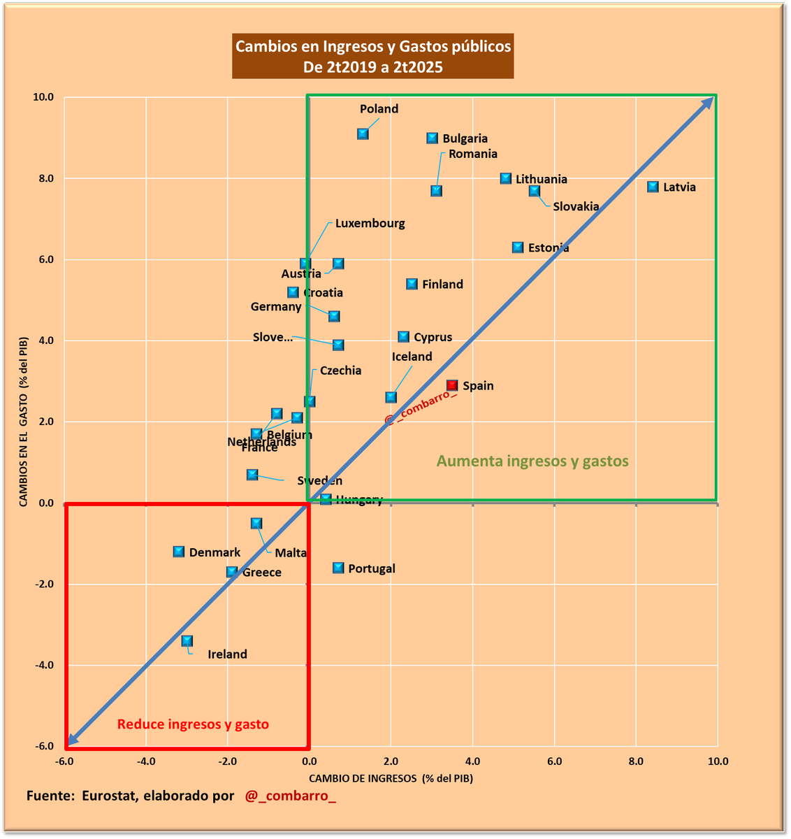 2/
b) vemos qué pasó desde prepandemia, quién subió o bajó ingresos y quién subió o bajó gastos.

Portugal: subió ingresos y bajó gastos.
