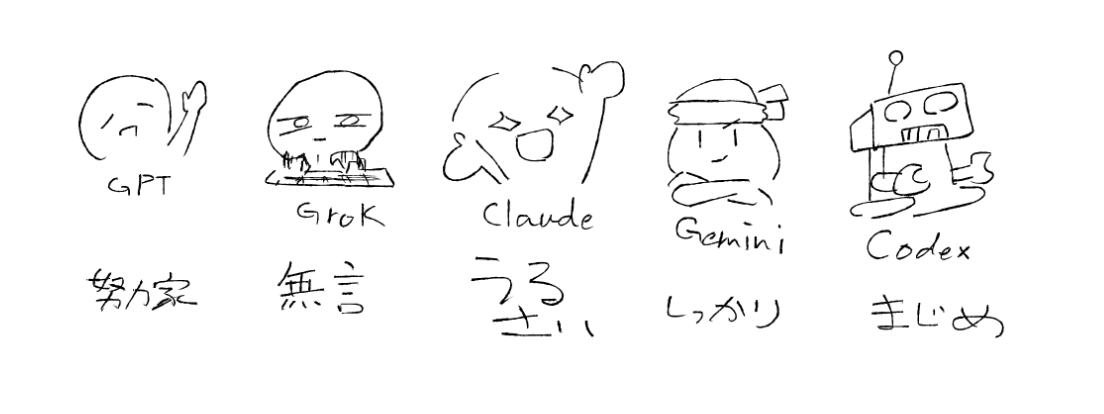 CSea2073's tweet image. コーディング中に思う各モデルの性格 #GitHubCopilot