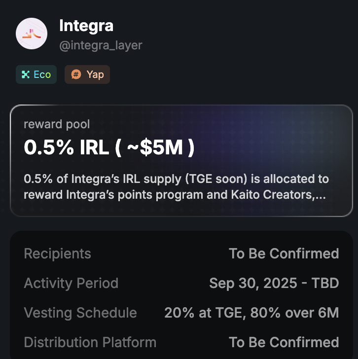 hollyyy's tweet photo. Big news for all @KaitoAI community ~ 

@integra_layer is officially live on Kaito Earn!

0.5% of Integra’s $IRL supply (~$5M) is being shared across creators, referrers, and ecosystem contributors through the points program.

And yes, rewards are based on leaderboard rank, content quality, and engagement~ not just luck or timing.

➥ 20% unlocks at TGE, with the rest vesting linearly over 6 months.
➥ Activity started Sep 30, 2025~ claim period coming soon.

This is how @KaitoAI keeps making InfoFi fun and rewarding ~ real effort, real points, real value.