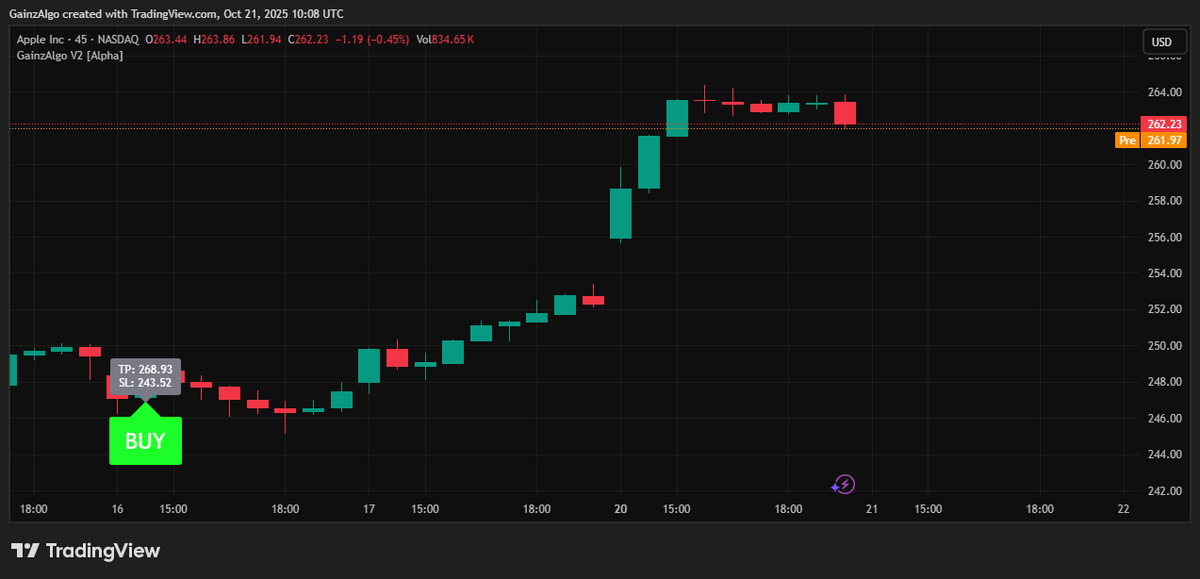 gainzalgo's tweet image. $AAPL Stock Up Only after buy signal from Gainzalgo Alpha V2 Indicator 🔥. Chart is ripping on 45 min timeframe in Bullish direction 📈.