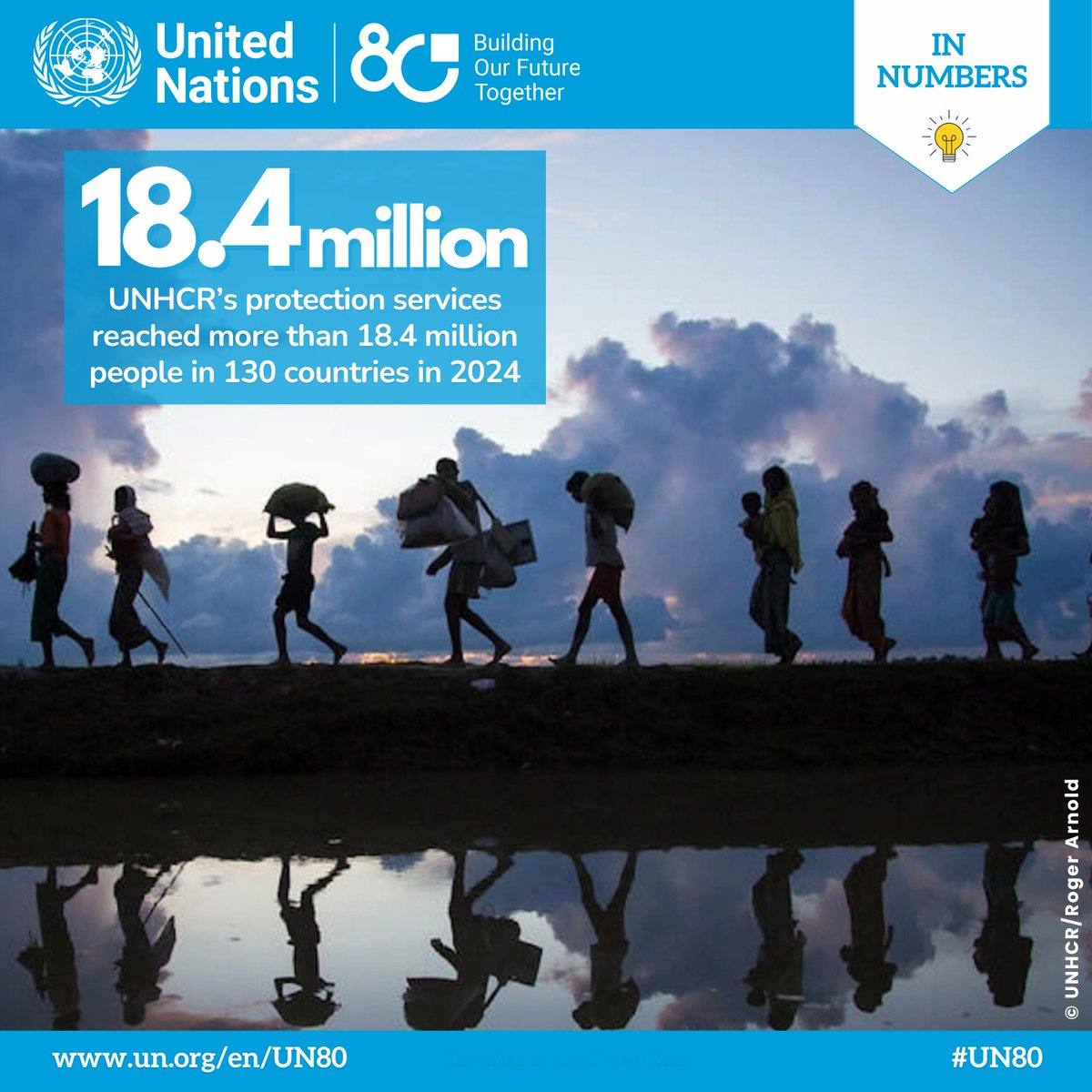 UNinIndia's tweet image. Anyone fleeing conflict or persecution should be able find and enjoy asylum and receive protection. In 2024, UNHCR supported 100 countries to strengthen their asylum systems

More data points in the Global Report 2024 from @Refugees 🔗 Unhcr.org/publications/g…

#UN80 #WithRefugees