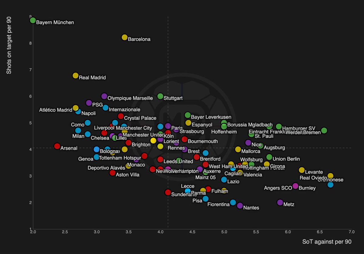 🇪🇺 Top 5 Leagues : Teams
↑ Shots on target per 90
→ Shots on target against per 90

Plot teams 👉 datamb.football
