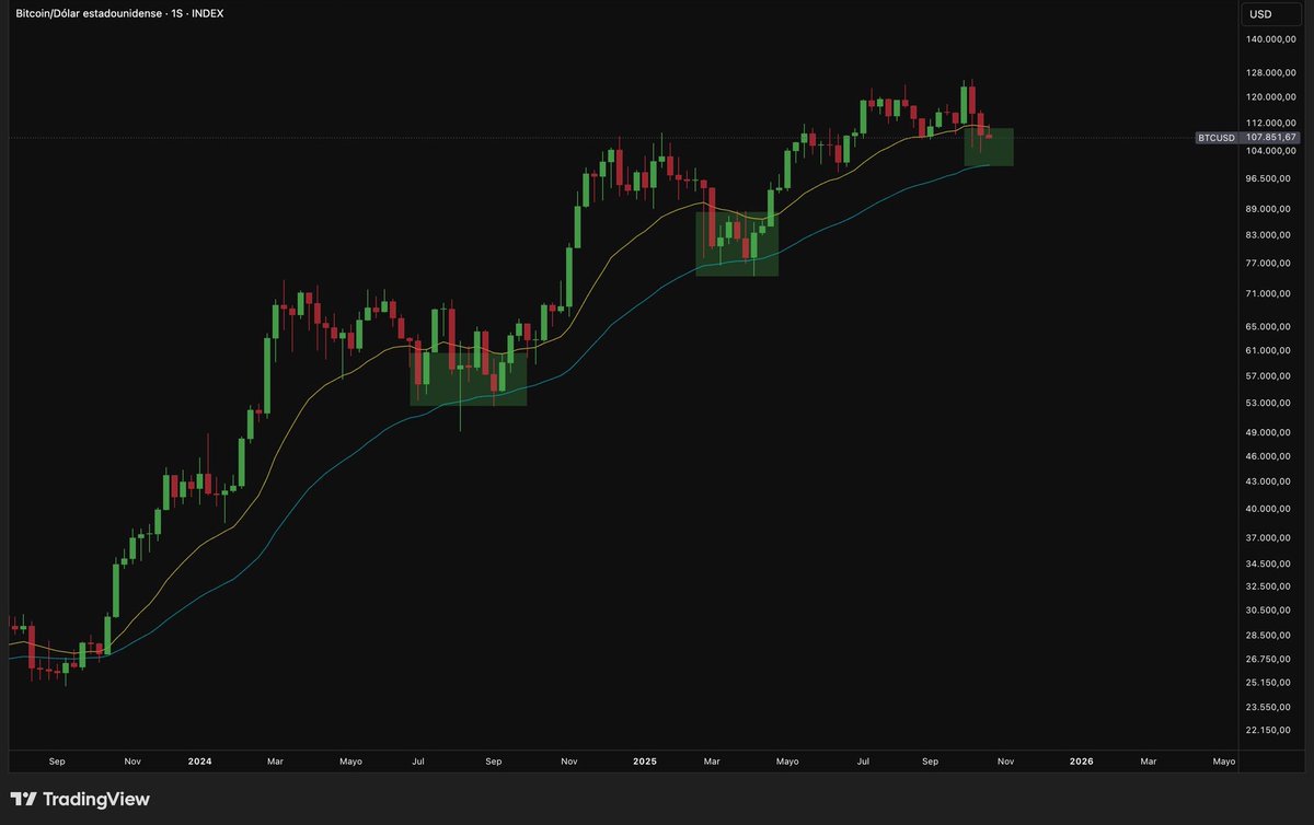 AitanaBTC's tweet image. #Bitcoin semanal. ⏳🦈

Parece que se repite el patrón de este BullRun. 

Toda la zona comprendida entre la ema20 y ema50 semanal es zona de compra. 📈

CLAVE: No cerrar ninguna vela semanal por debajo de la ema50 ($100,000). ✍️

Las velas rojas se compran. 🚀✅ 

#BTC #Crypto