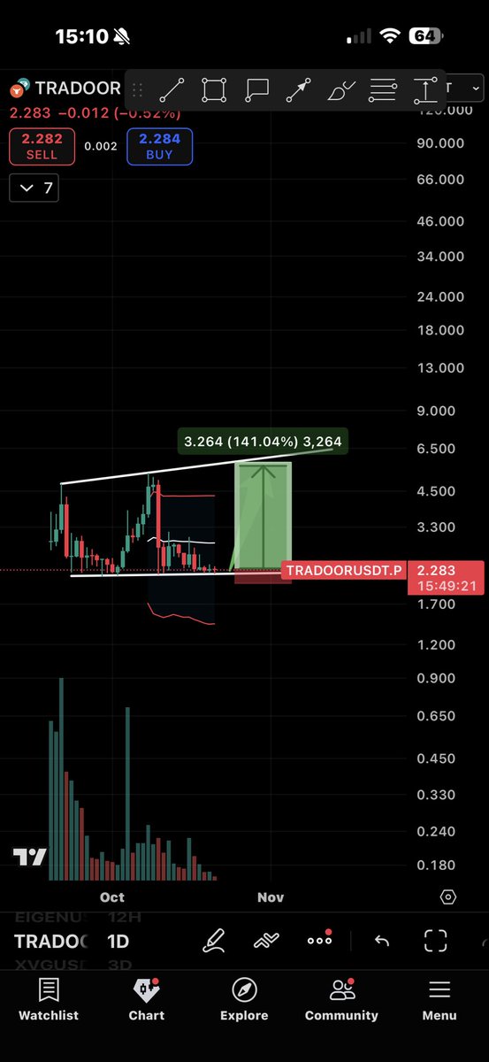 #Tradoor
#Tradoor
 the smallest marketcap about Perp trend
$33m marketcap to $100m

it will go up follow #Avnt #Light soon