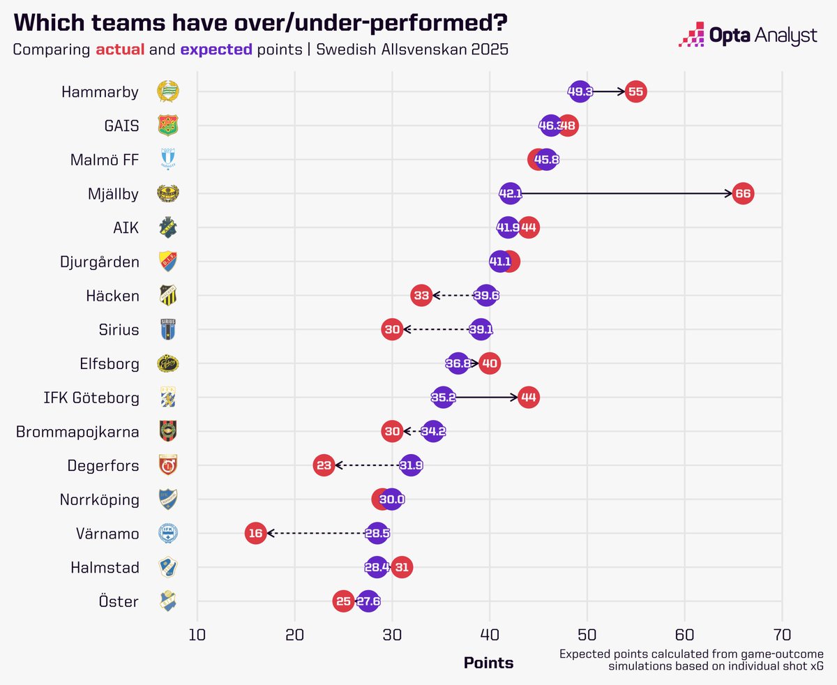 𝐀 𝐋𝐨𝐠𝐢𝐜-𝐃𝐞𝐟𝐲𝐢𝐧𝐠 𝐓𝐢𝐭𝐥𝐞 𝐖𝐢𝐧

Mjällby, who play in a village with a population of 1,500, won the Allsvenskan title on Monday.

A modest budget, unfashionable surroundings and a journey back from the brink; it's a success that defies practically all logic.