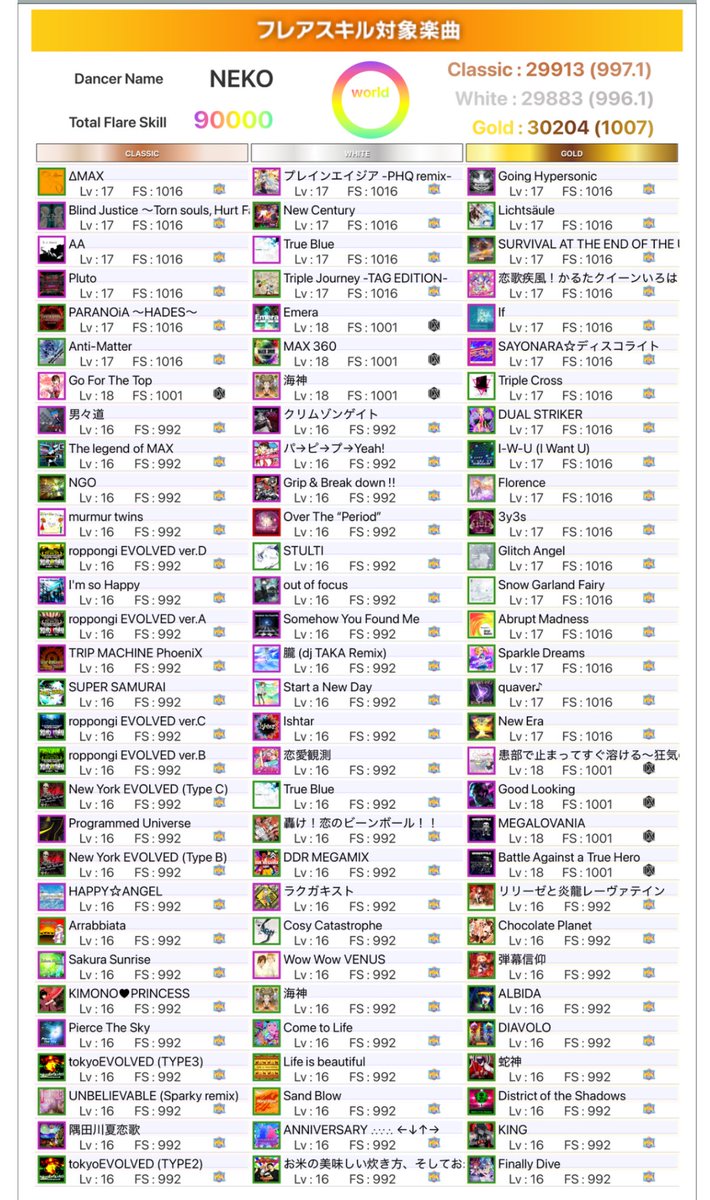 ddr_neko's tweet image. やった、遂に、DP WORLDに到達しましたーーーーーー‼️‼️‼️‼️
WORLD稼働当時はあまりの遠さに諦めかけていましたが、コツコツと積み上げてここまで届くようになったのにはすごく成長を感じています
これで満足せずに今後も上達を目指していきます!💪