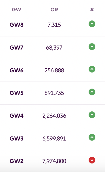 mmati2406's tweet photo. @FPL_Heisenberg 7,9 mln to 7k 👏👏 https://t.co/vOAB6BfUBq